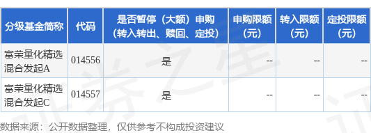 诚利和  公告速递：富荣量化精选混合发起基金暂停申购、转换转入、定期定额投资业务