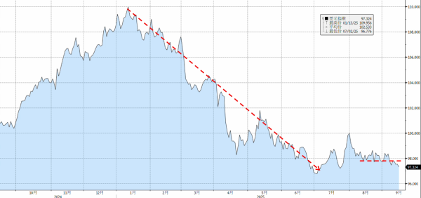 领航配资 重拾跌势：美元继续调整的多重因素
